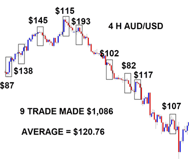 [GET] Adrian Jones – ABCD $100 A Day Trading System Download