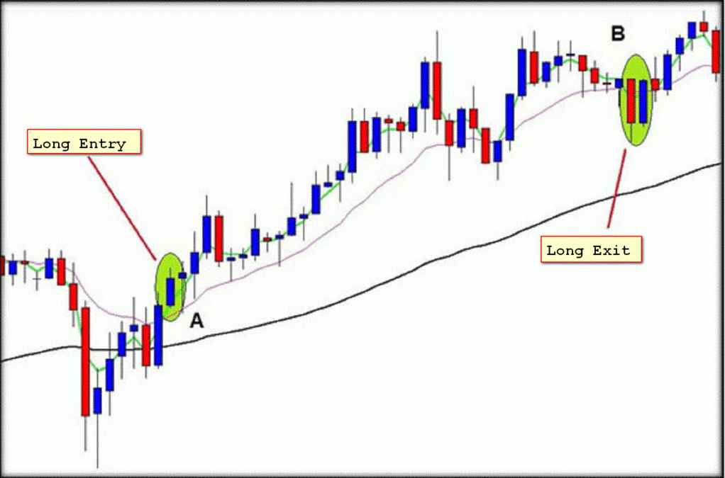 [GET] Technical Analisys King of Forex – THE FULL EMA STRATEGY Free Download